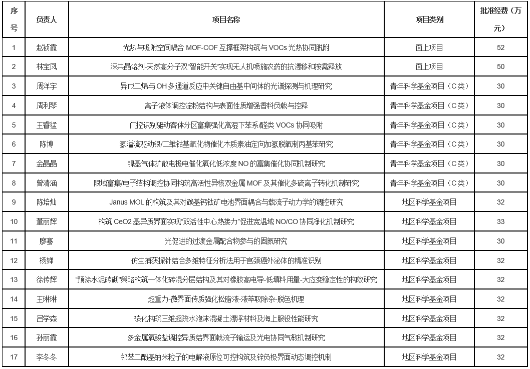 喜报！2023白菜网站注册大全2026年度国家自然科学基金项目立项再创佳绩
