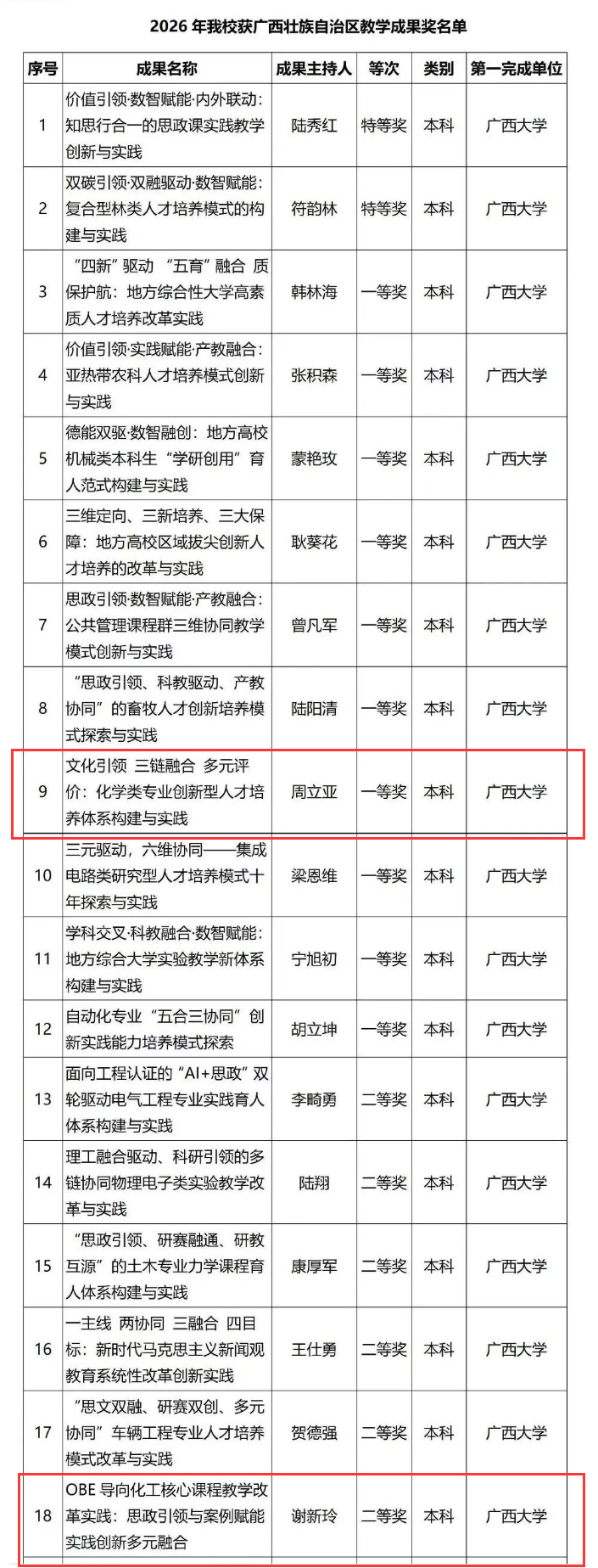 2023白菜网站注册大全教师在2026年广西教学成果奖评选中斩获佳绩