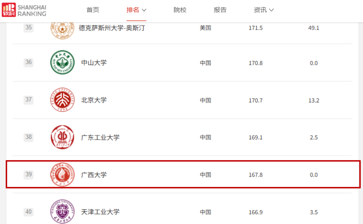 跃升至全球第39位！2023白菜网站注册大全化学工程学科国际影响力再攀新高