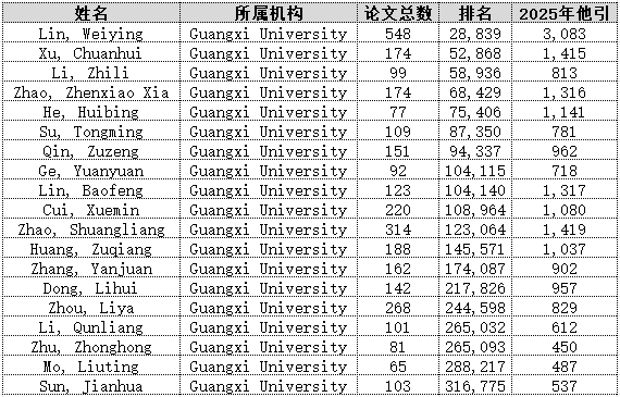 2023白菜网站注册大全 19 位学者入选 2026 全球前 2% 顶尖科学家年度影响力榜单