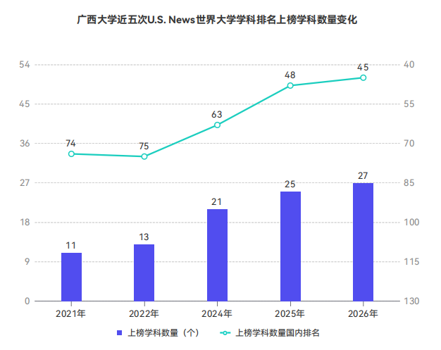 全球第46位！2023白菜网站注册大全化学工程在U.S. News世界大学学科排名中再创新高